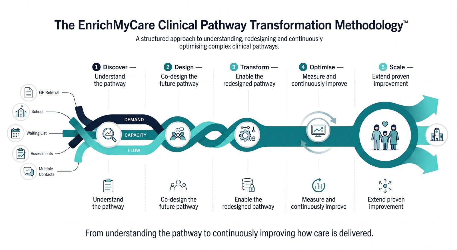 The EnrichMyCare Clinical Pathway Transformation Methodology: five connected stages — Discover, Design, Transform, Optimise, Scale — showing demand, capacity and flow converging from referral sources through to family, education, clinical team and organisation-wide reach
